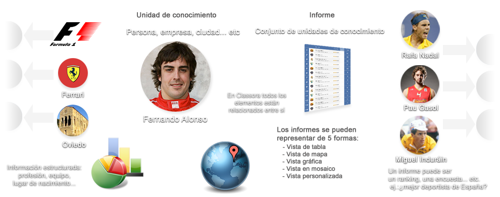 Componentes de Classora