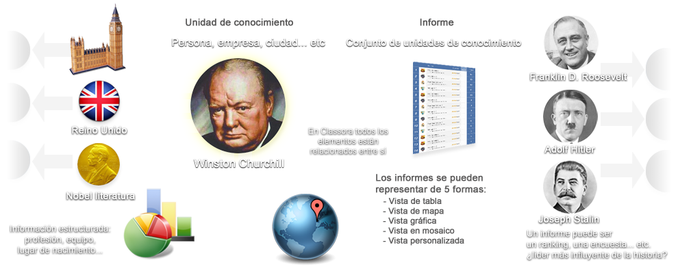 Componentes de Classora