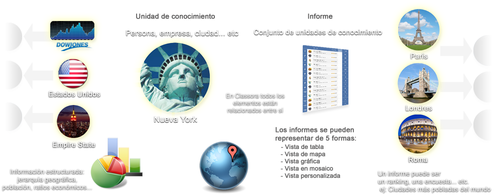 Componentes de Classora