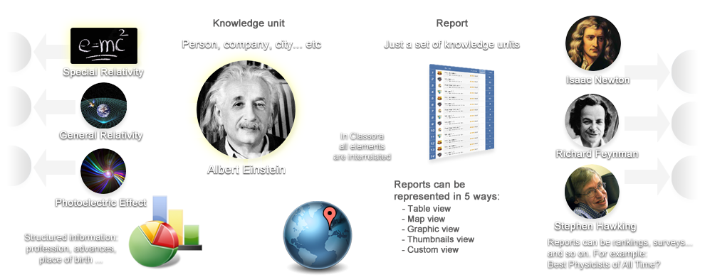 Classora components