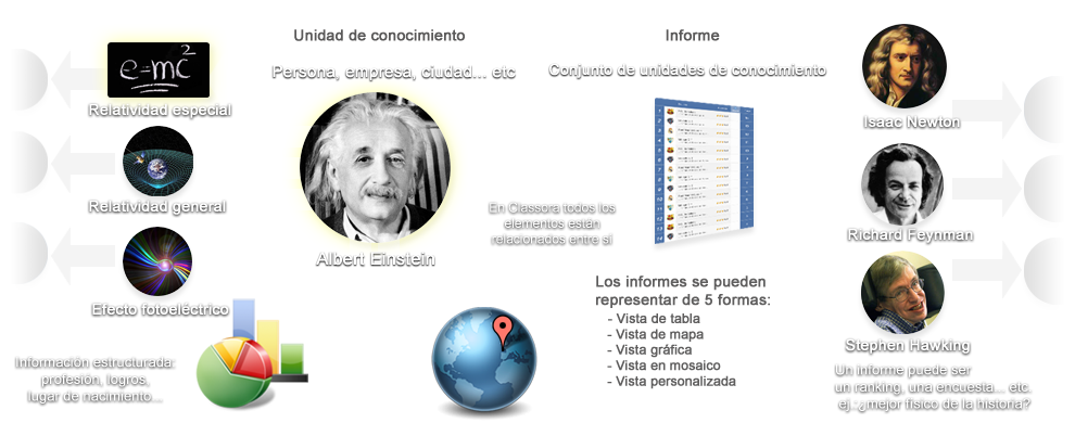 Componentes de Classora